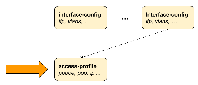 ngaccess cli2 access profile