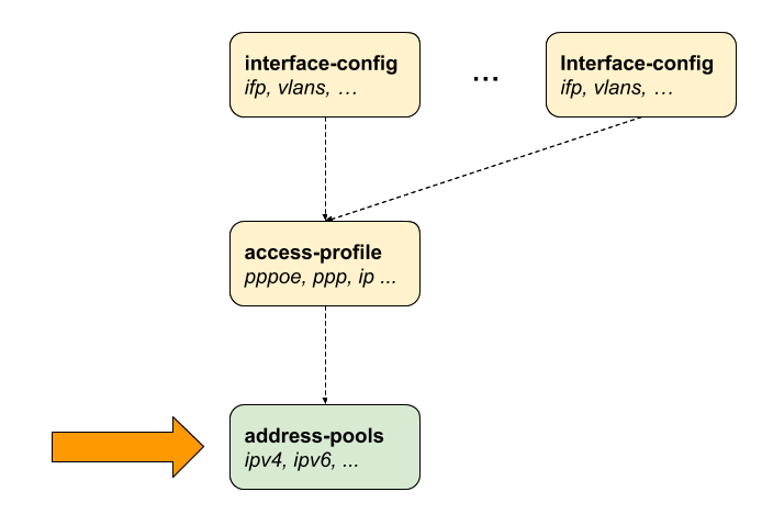 ngaccess cli2 address pool