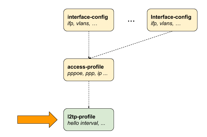 ngaccess cli2 l2tp profile