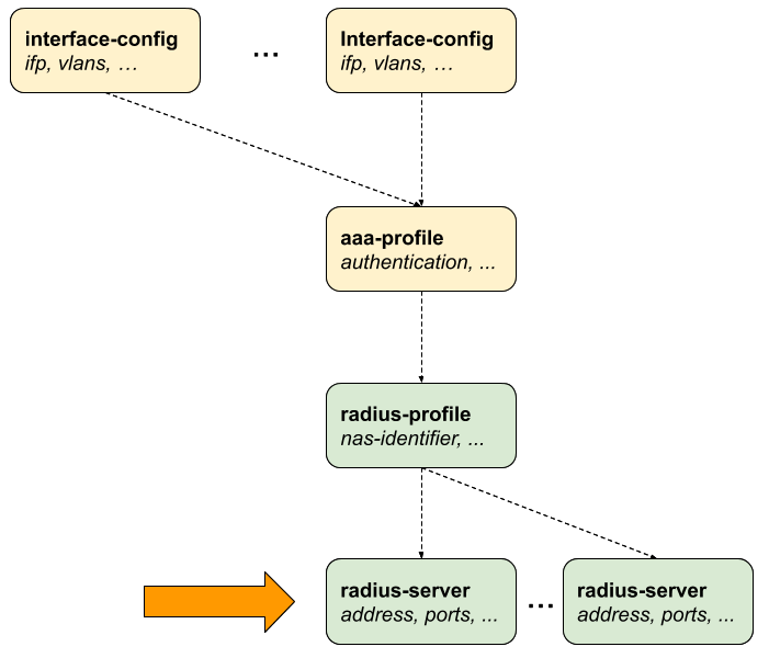 ngaccess cli2 radius server