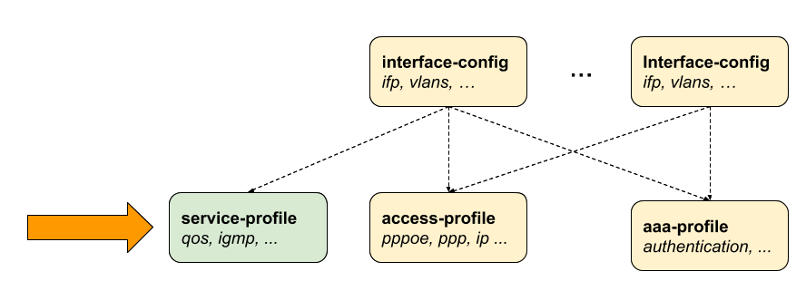 ngaccess cli2 service profile