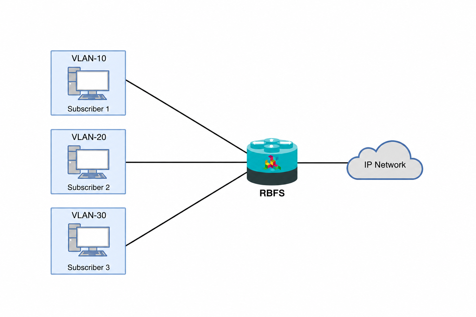 vlan per subscriber