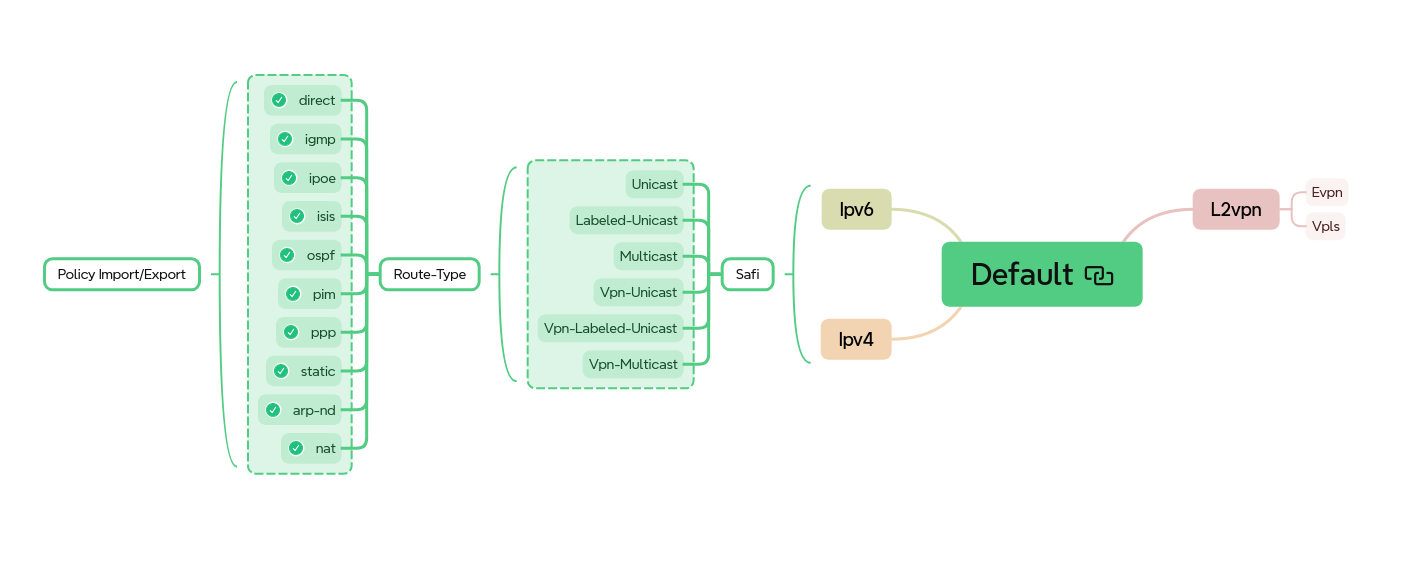 bgp global insta default
