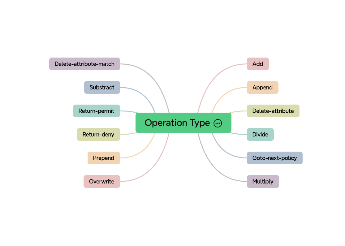 operation type
