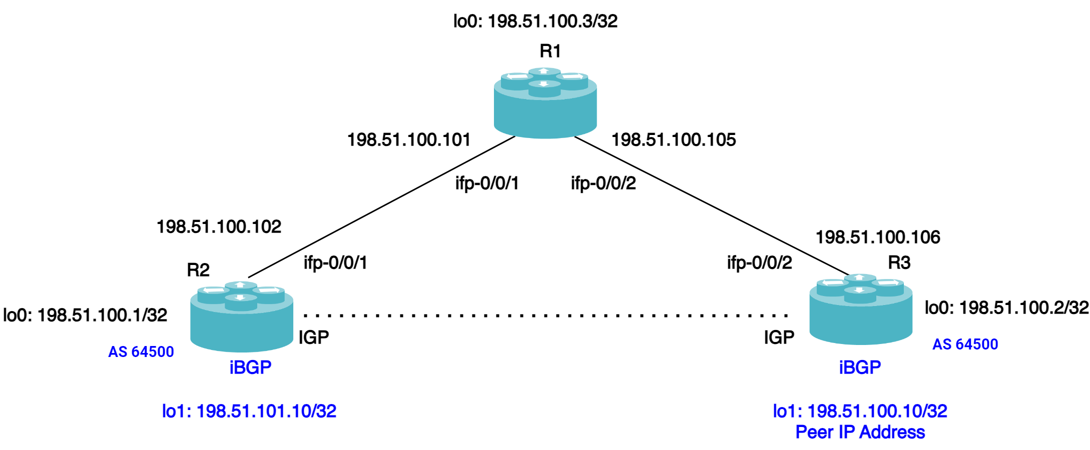 rib route selection