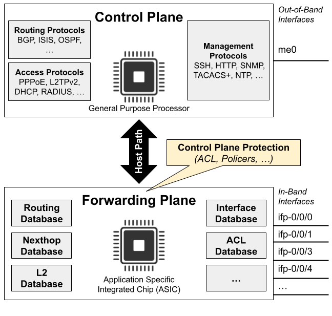 Control Forwarding Plane