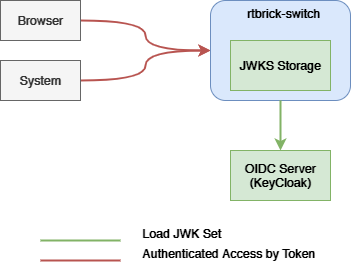 sec mgmt dataflow