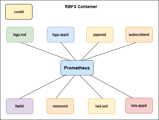 prometheus rbfs scrape targets