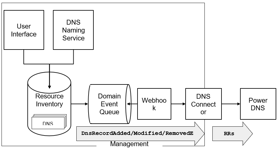DNS Resource Record Set provisioning flow