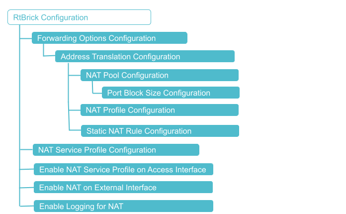 CG NAT Configuration Hierarchy