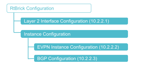 EVPN VPWS Configuration Hierarchy