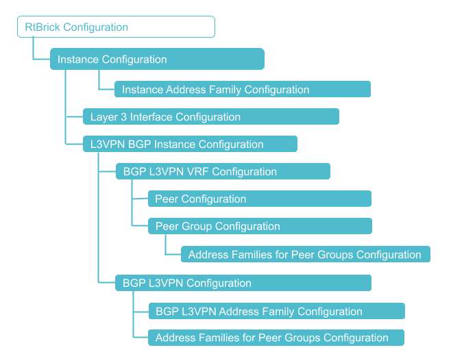 L3VPN Configuration Hierarchy