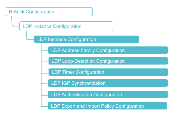 LDP Configuration Hierarchy