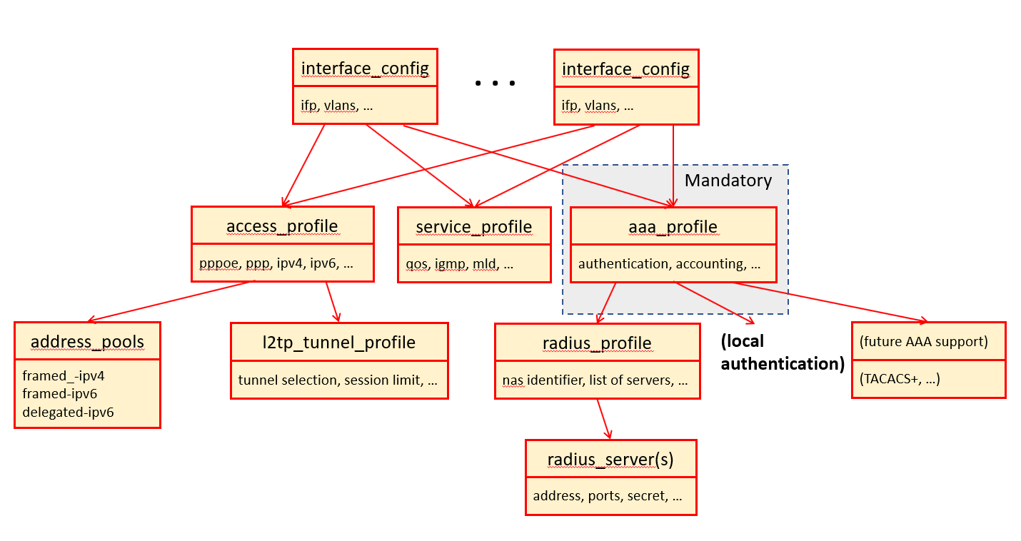 ngaccess aaa profile config