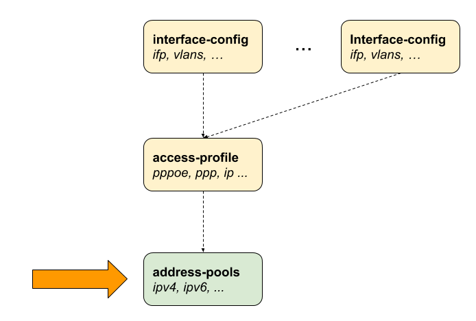 ngaccess cli2 address pool