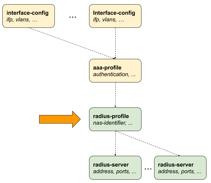 ngaccess cli2 radius profile