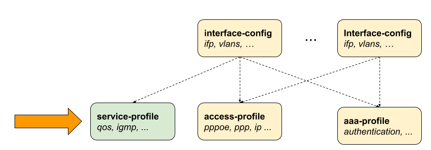 ngaccess cli2 service profile