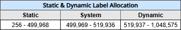 Label Allocation Range
