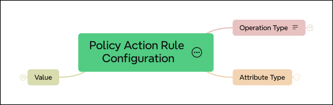 policy action rules config