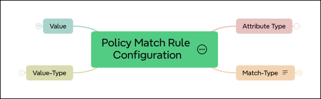 policy match rules config