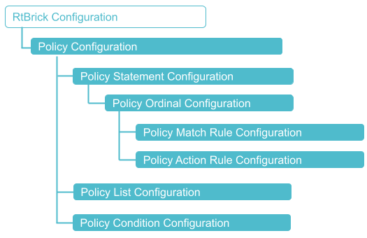 Policy Configuration Hierarchy