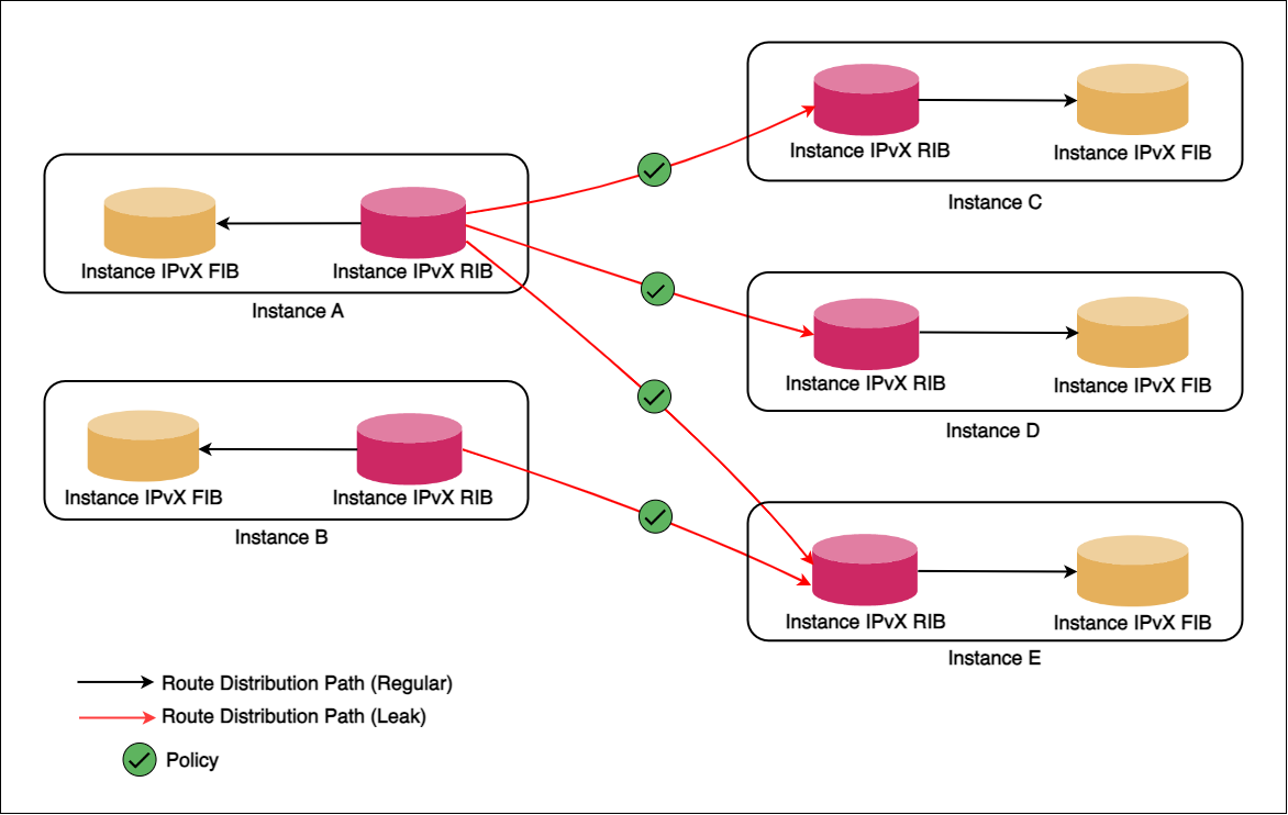 Route Leaking Across Instances