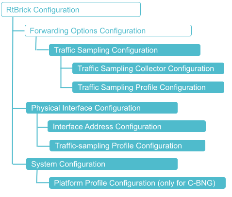 sFlow Configuration Hierarchy