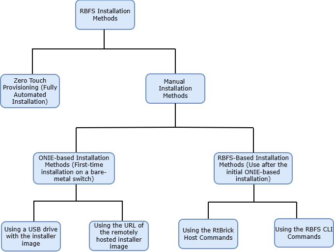 insta methods overview