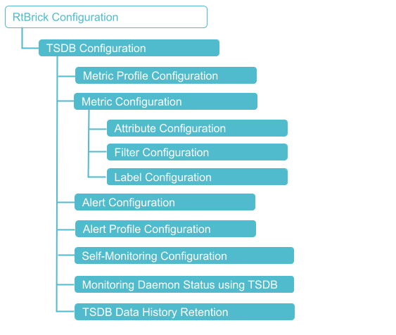 TSDB Configuration Hierarchy