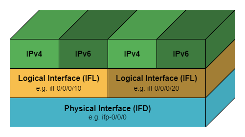 interfaces overview