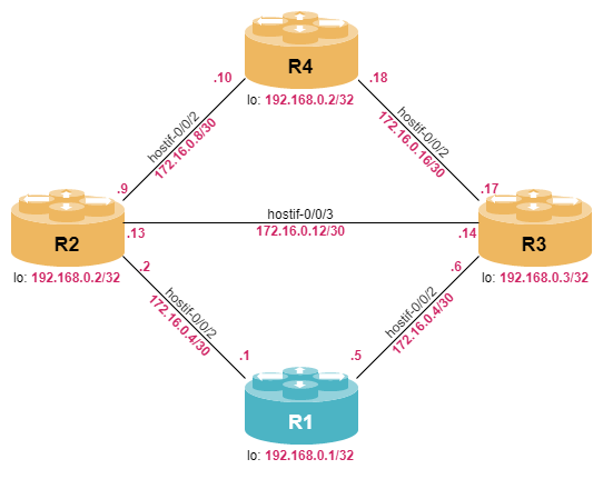 routing lab