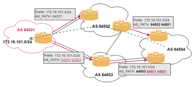 bgp aspath prepend