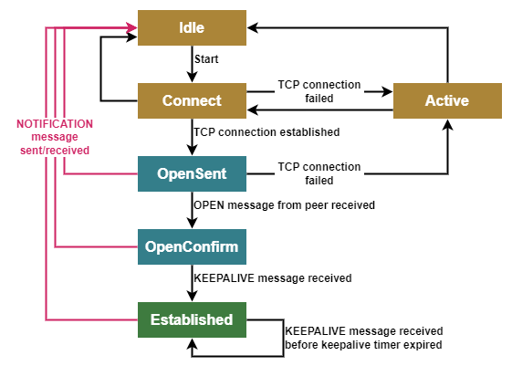 bgp fsm