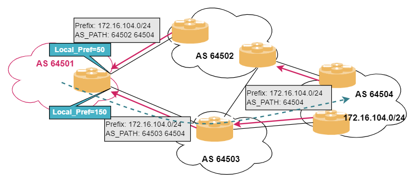 bgp localpref