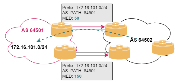 bgp med