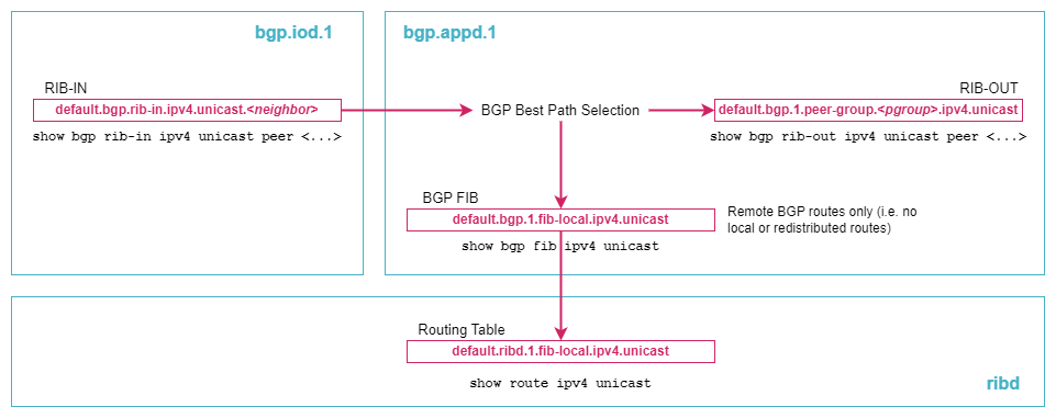 bgp route processing
