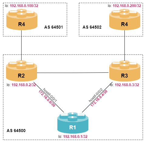 ibgp rr lab