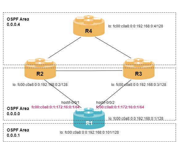 ospf v3 lab