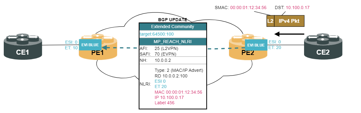 mpls evpn cp