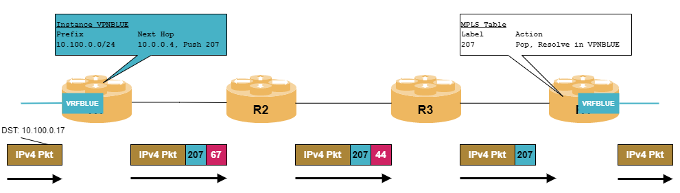 mpls l3vpn dp