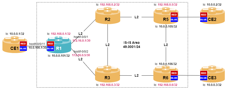 mpls l3vpn lab