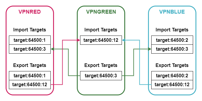 mpls l3vpn rt