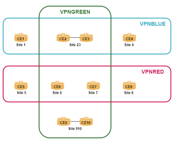 mpls l3vpn sites vrf