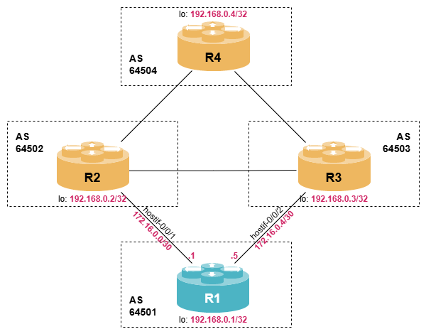 mpls sr bgp lab
