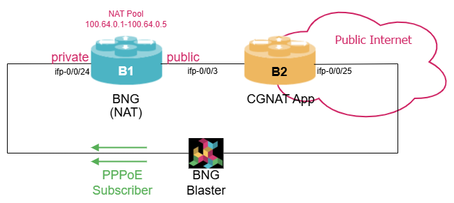 cgnat lab bng