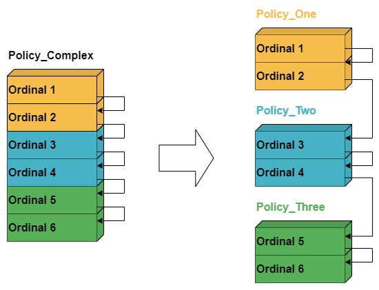 policy chaining