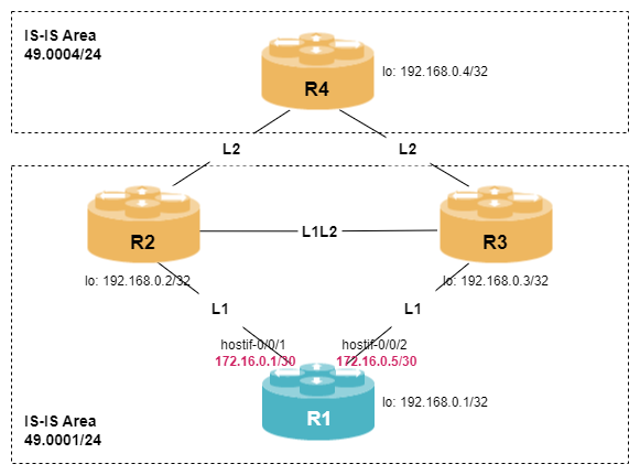 isis l1 lab