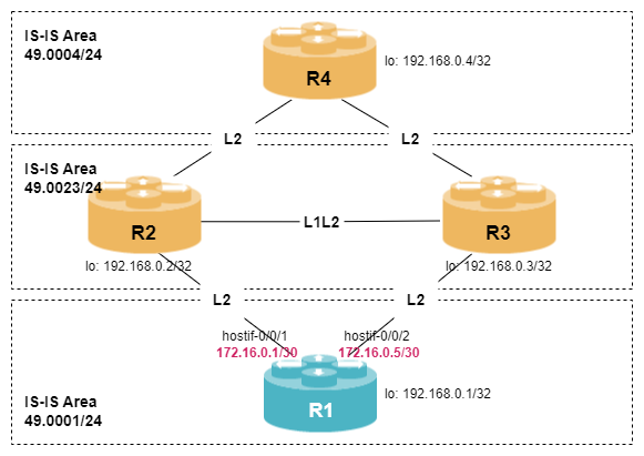 isis l2 lab