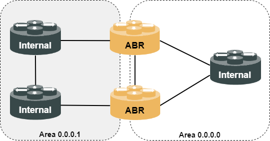 ospf areas