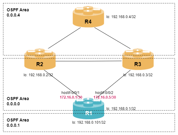 ospf multiarea lab